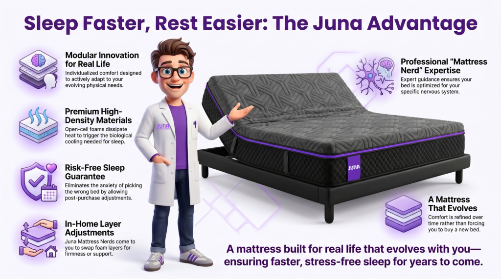  faster sleep solutions. Why are there so many mattress stores? A 3D infographic features a Juna Sleep Nerd in a lab coat gesturing toward a black and purple adjustable Juna mattress, outlining key value pillars including modular innovation, premium high-density materials, a risk-free sleep guarantee, and in-home layer adjustments.