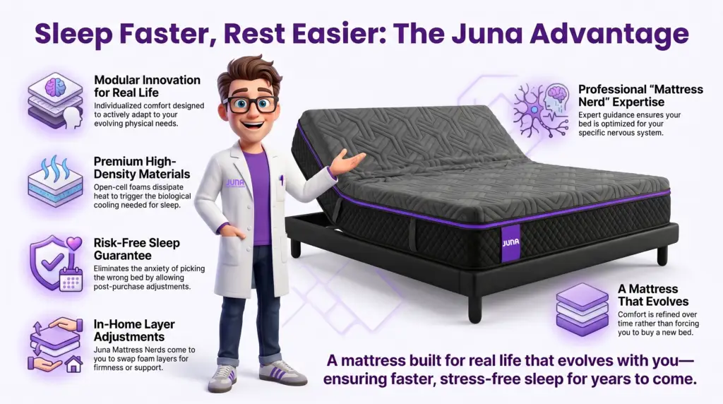  faster sleep solutions. Why are there so many mattress stores? A 3D infographic features a Juna Sleep Nerd in a lab coat gesturing toward a black and purple adjustable Juna mattress, outlining key value pillars including modular innovation, premium high-density materials, a risk-free sleep guarantee, and in-home layer adjustments.